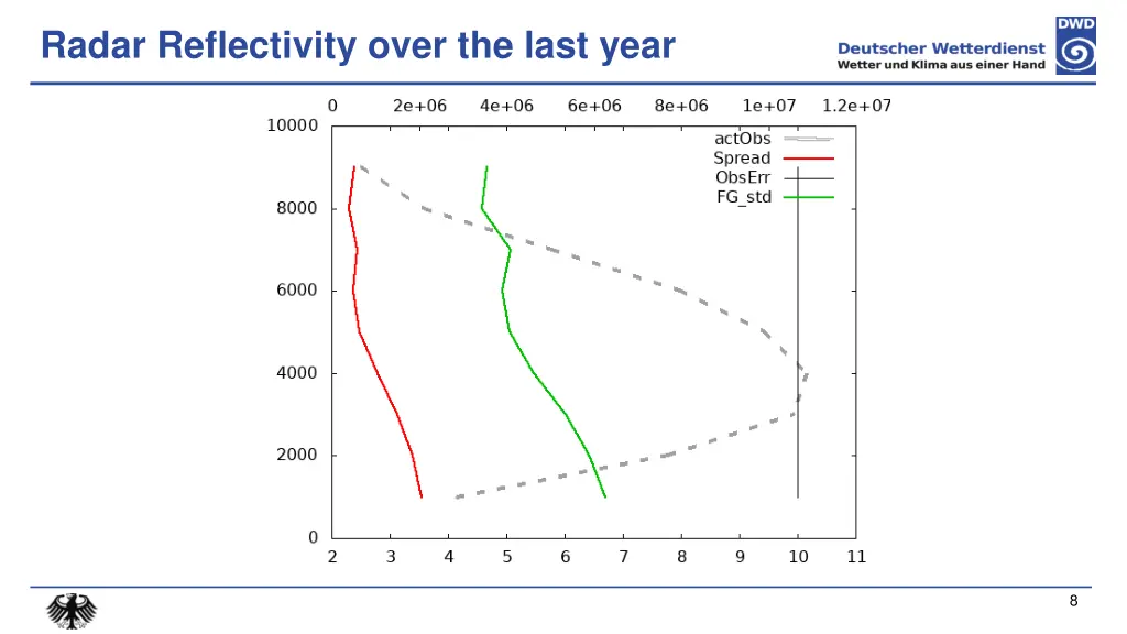 radar reflectivity over the last year 2