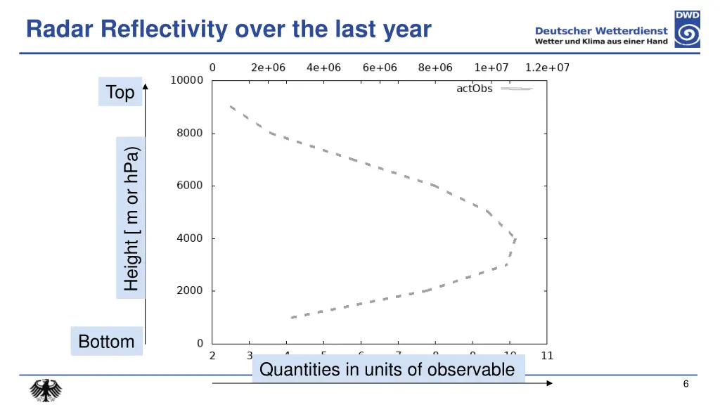 radar reflectivity over the last year