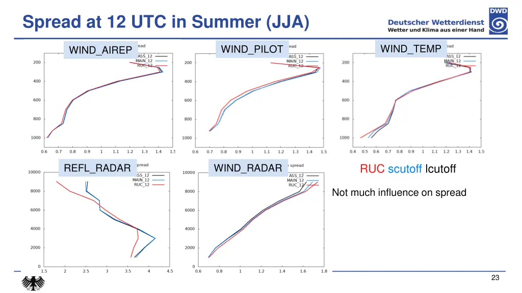 spread at 12 utc in summer jja