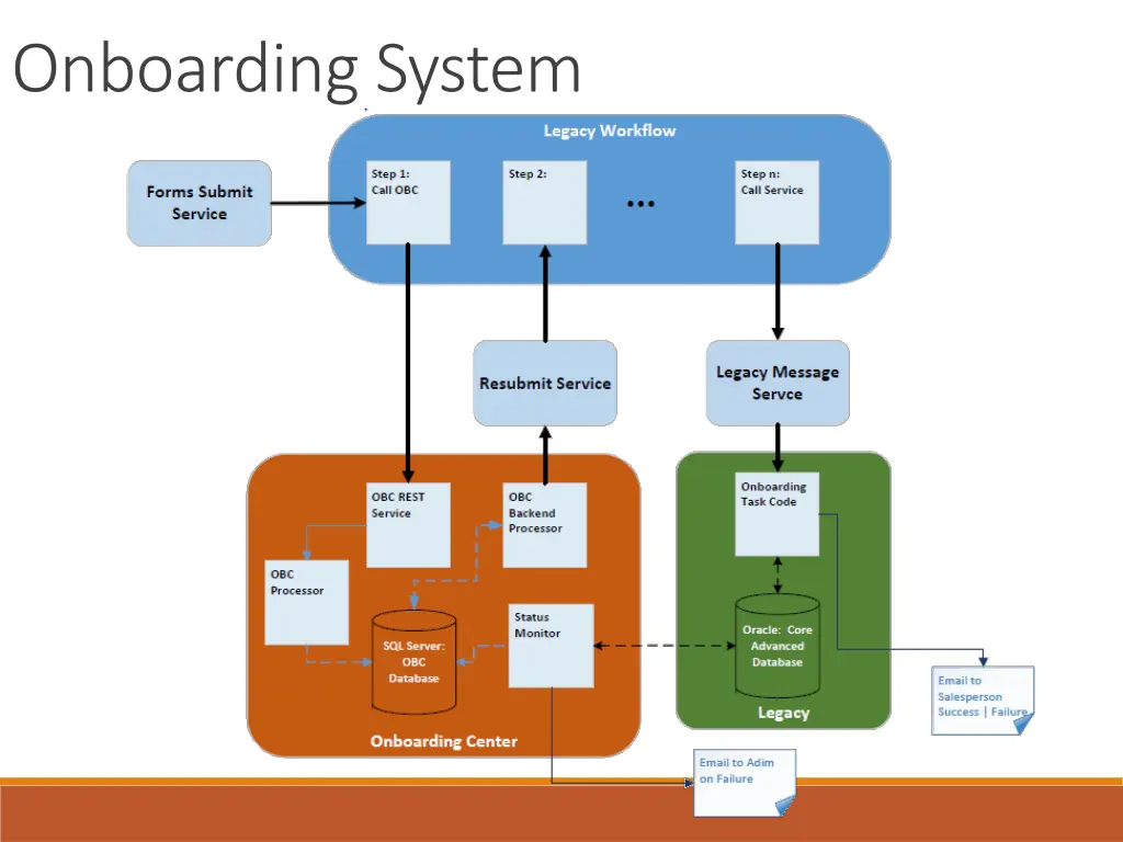 onboarding system