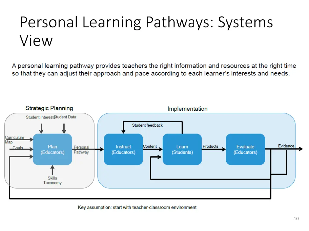 personal learning pathways systems view