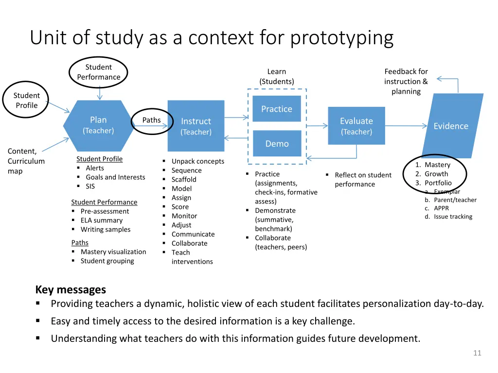 unit of study as a context for prototyping