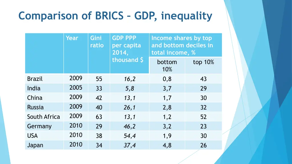 comparison of brics gdp inequality