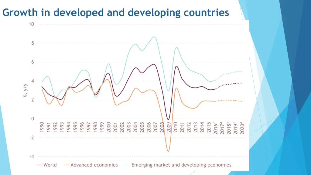 growth in developed and developing countries