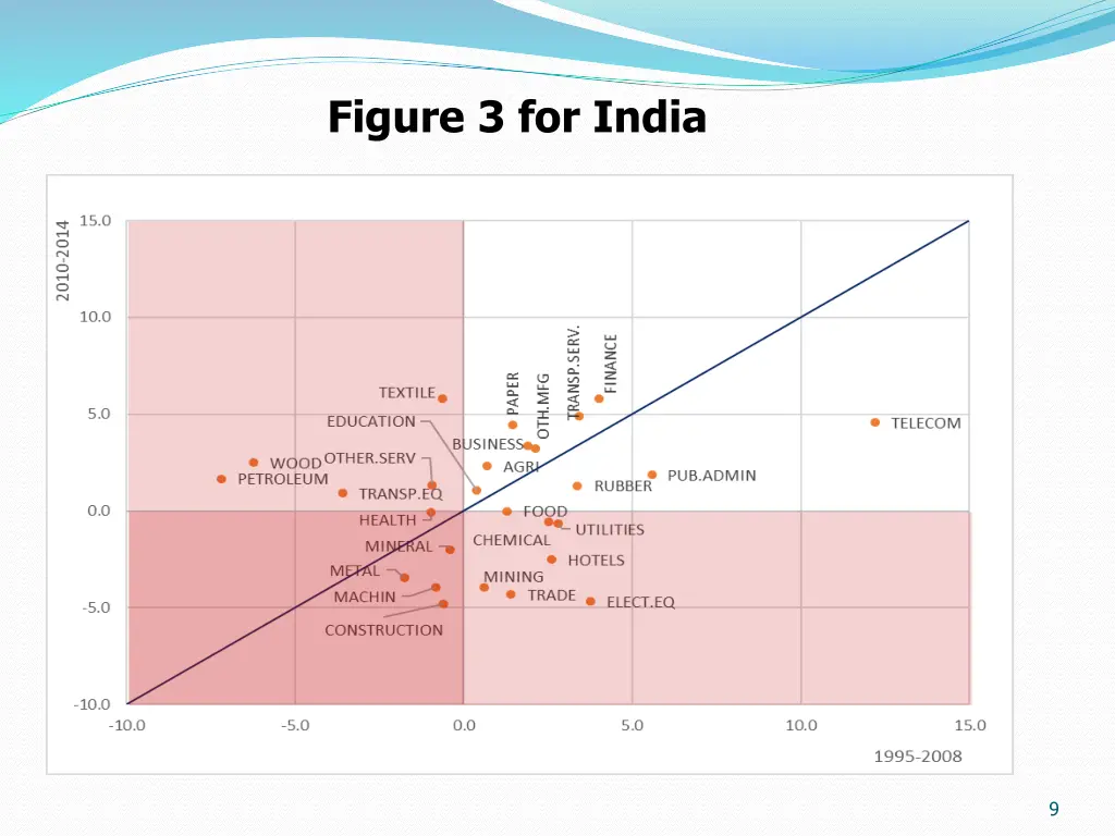 figure 3 for india