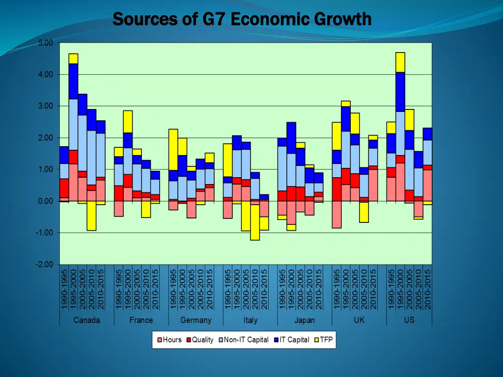 sources of g7 economic growth sources