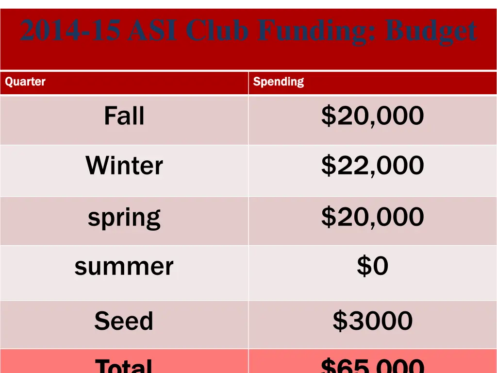 2014 15 asi club funding budget