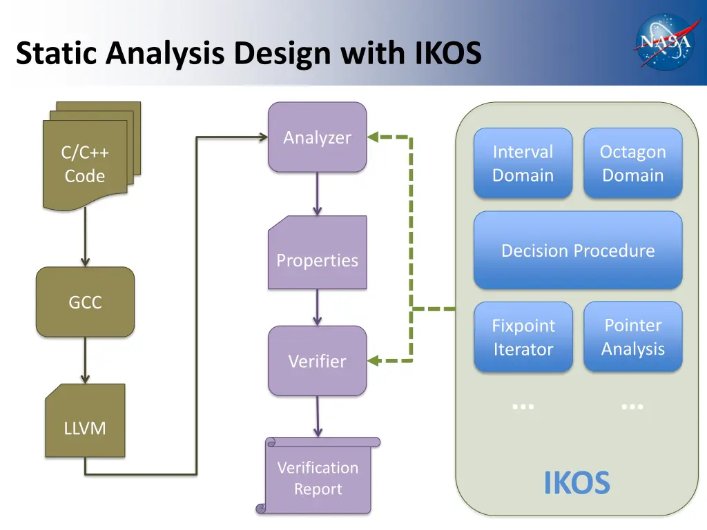 static analysis design with ikos