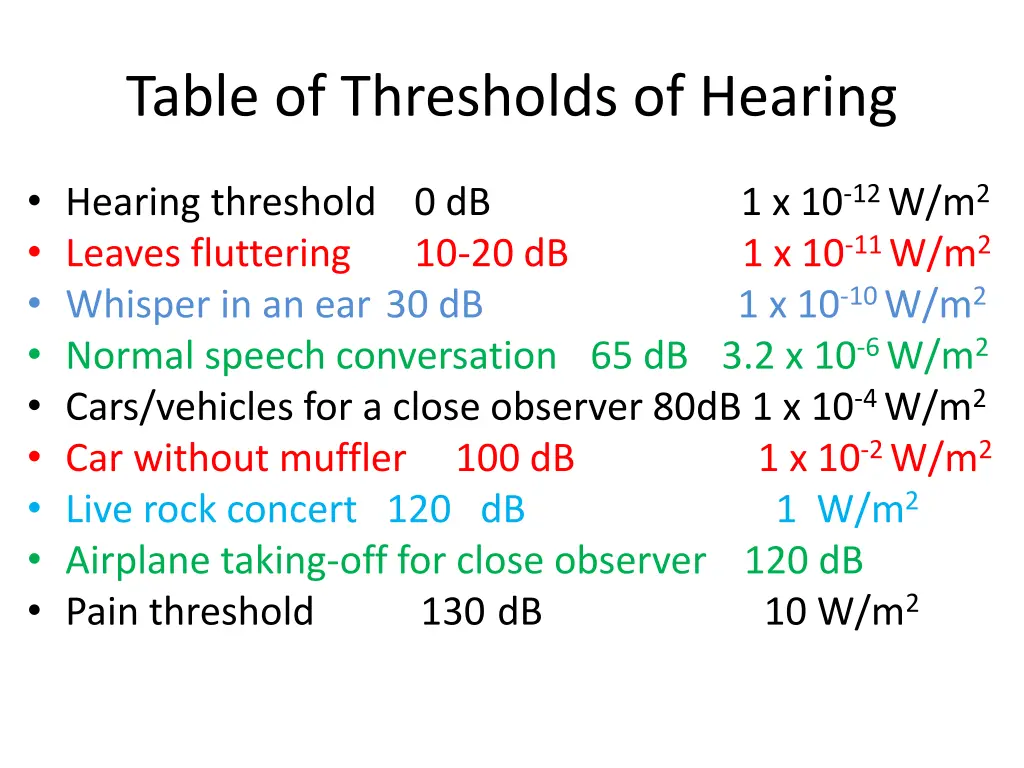 table of thresholds of hearing