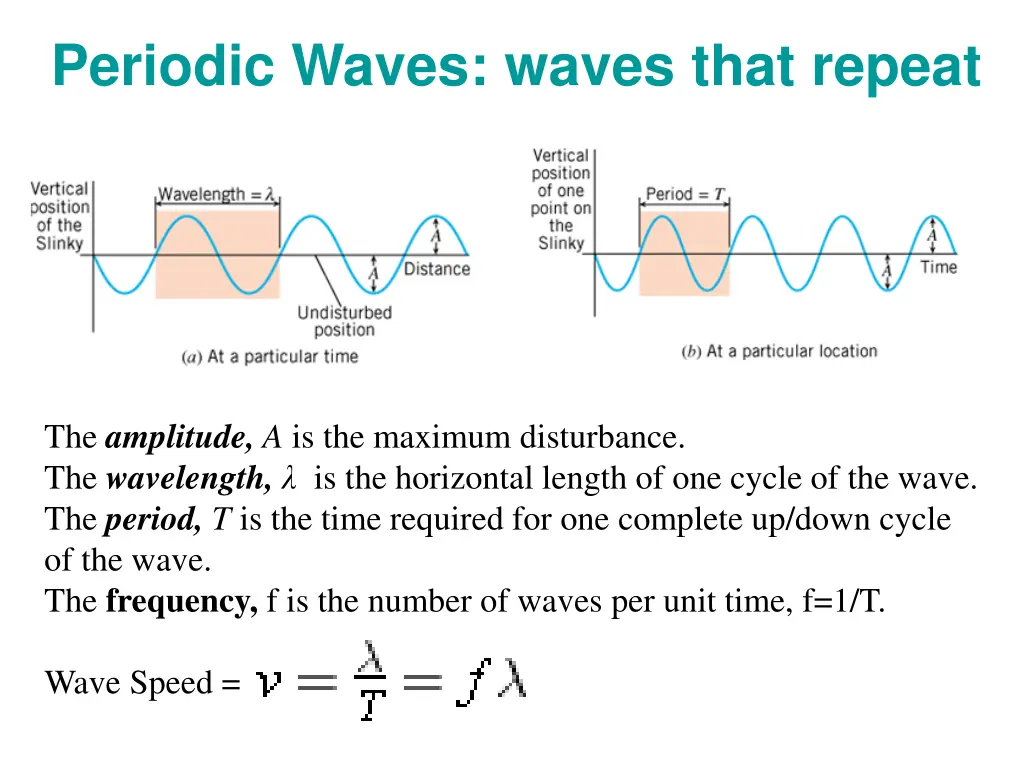 periodic waves waves that repeat