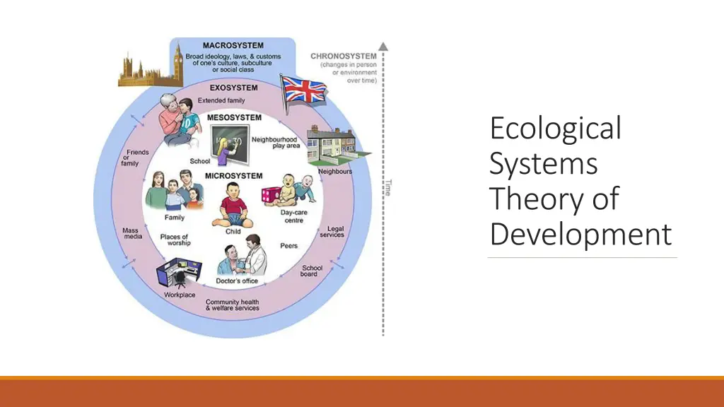 ecological systems theory of development