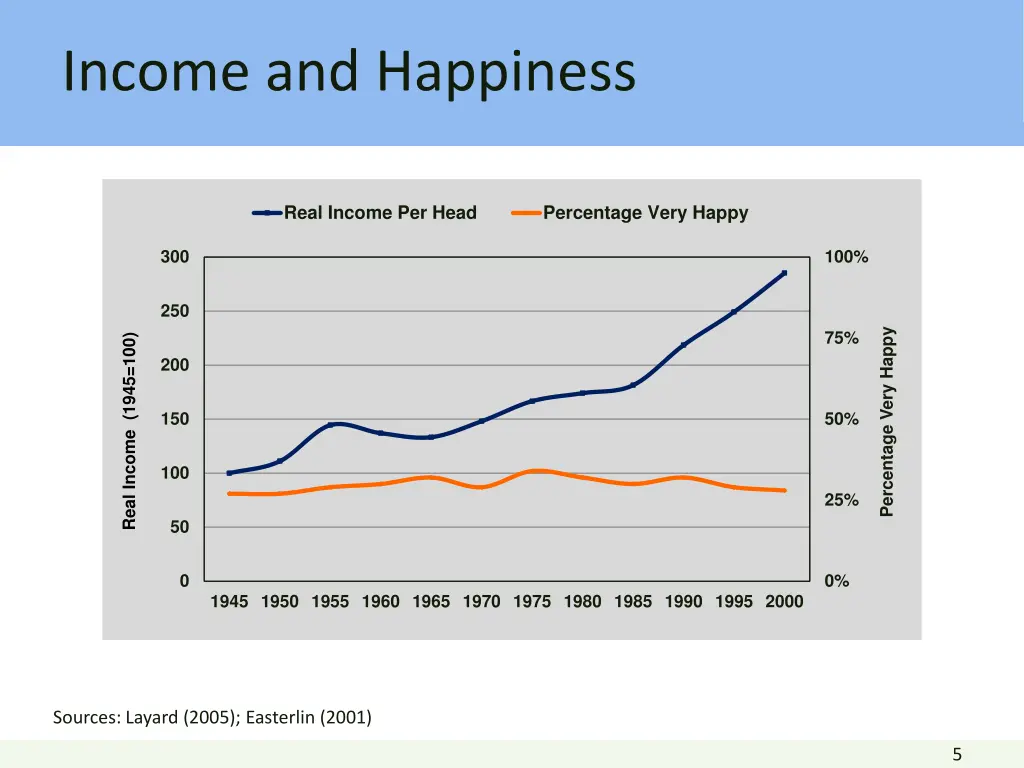 income and happiness