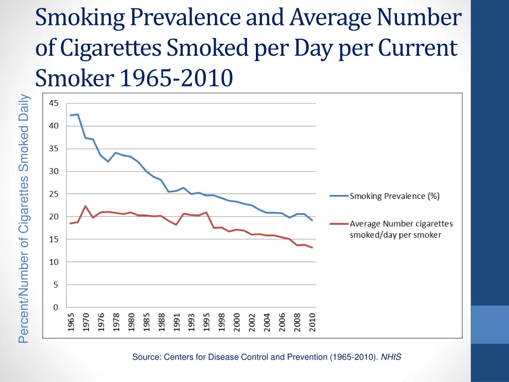 smoking prevalence and average number