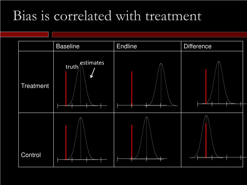 bias is correlated with treatment