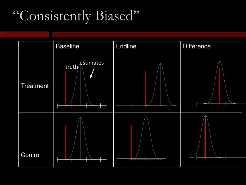 consistently biased