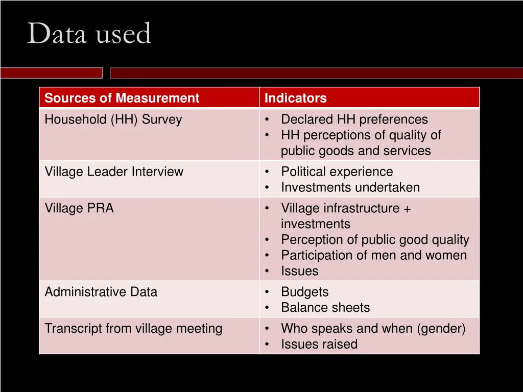 data used