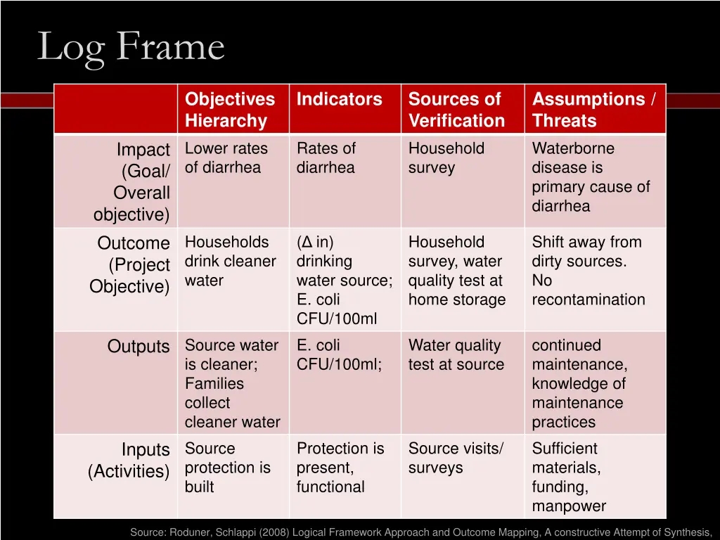 log frame 1