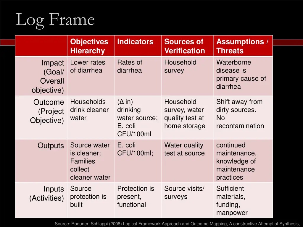 log frame