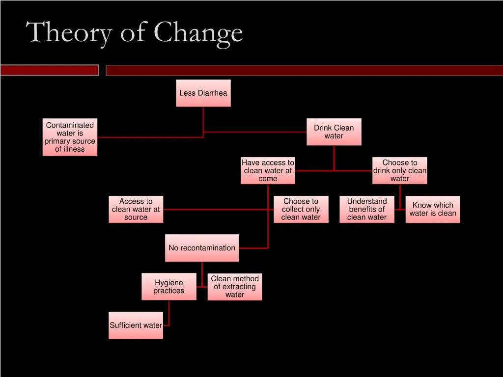 theory of change