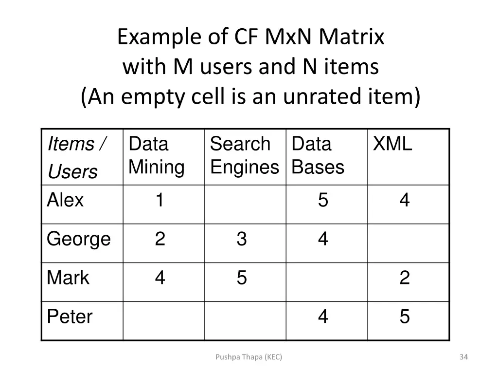 example of cf mxn matrix with m users and n items