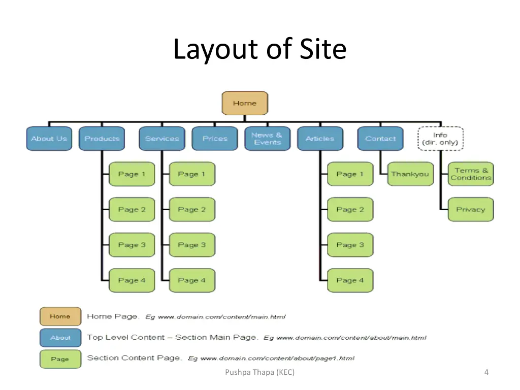 layout of site