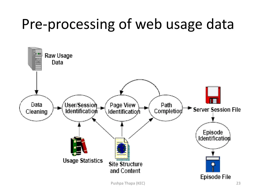 pre processing of web usage data