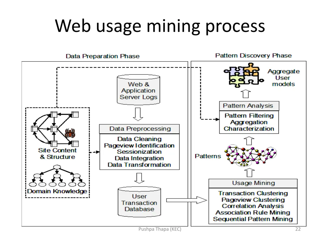 web usage mining process