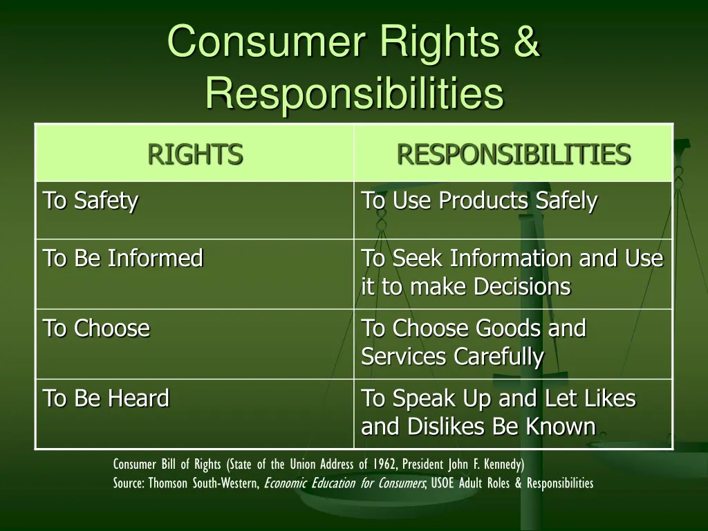 consumer rights responsibilities