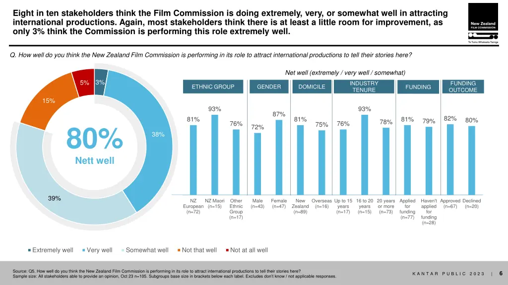 eight in ten stakeholders think the film