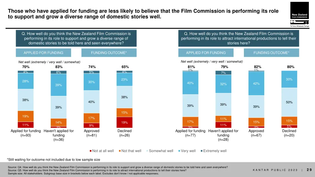 those who have applied for funding are less