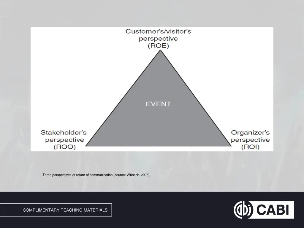 three perspectives of return of communication