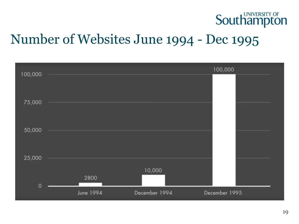 number of websites june 1994 dec 1995