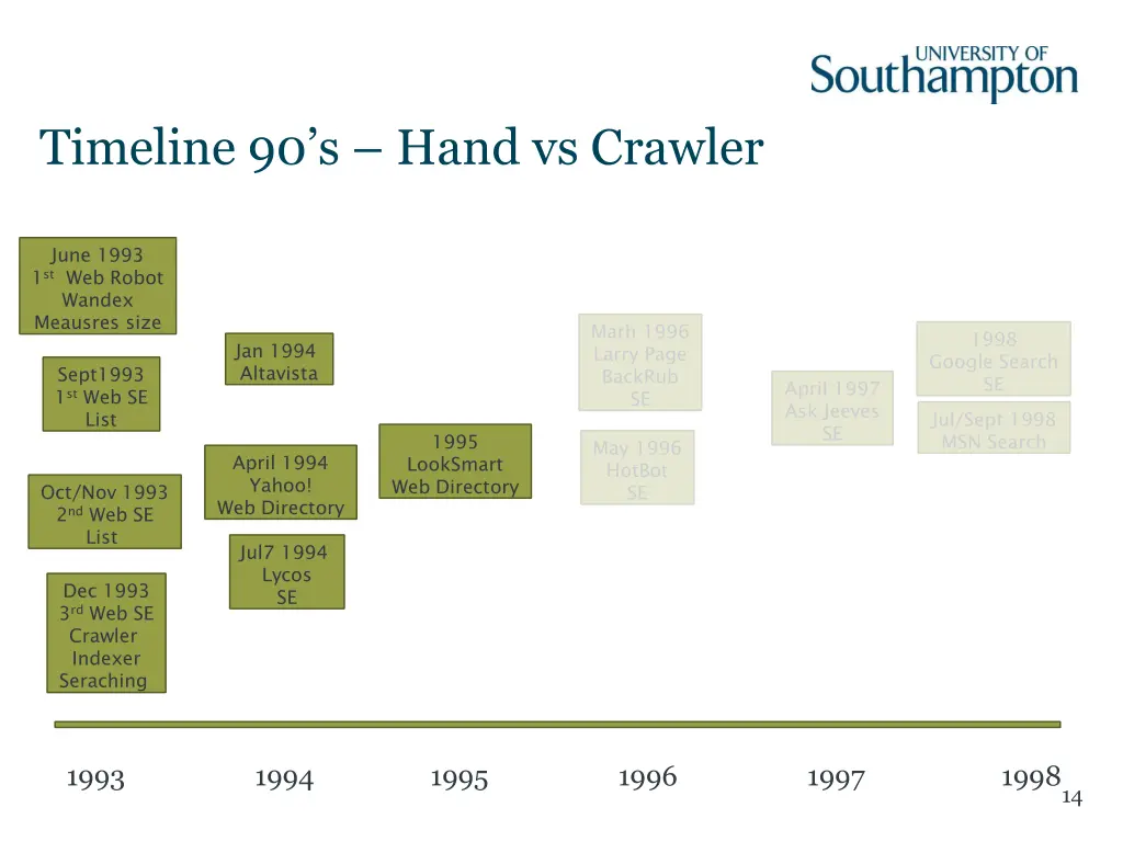 timeline 90 s hand vs crawler