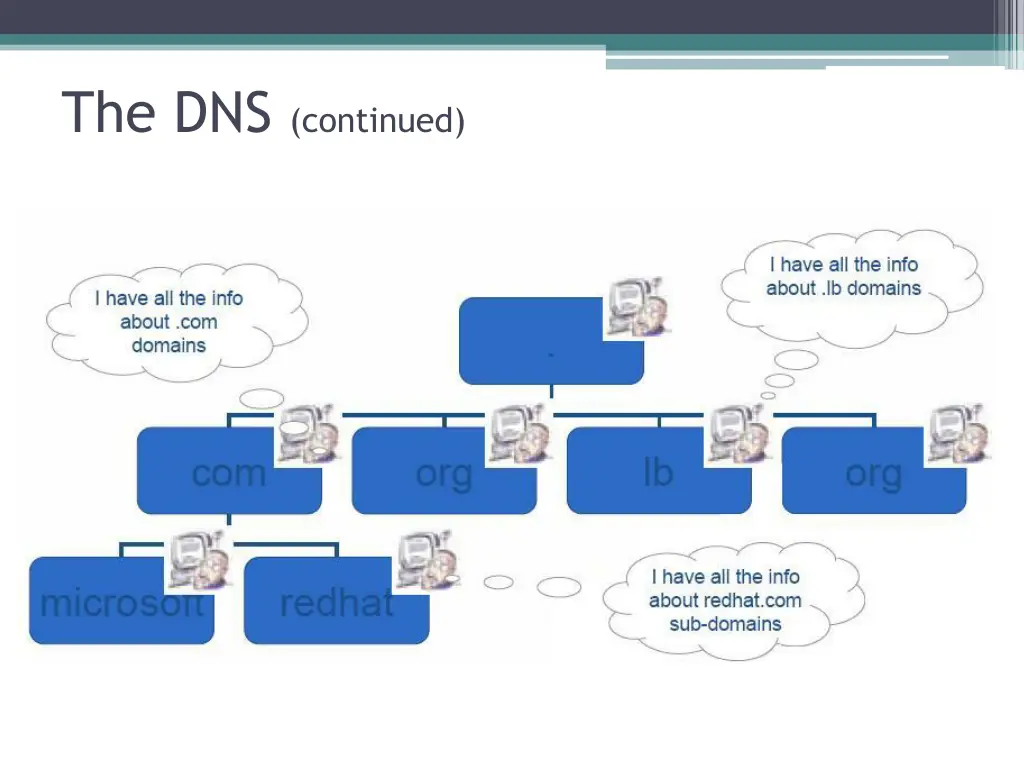 the dns continued 1