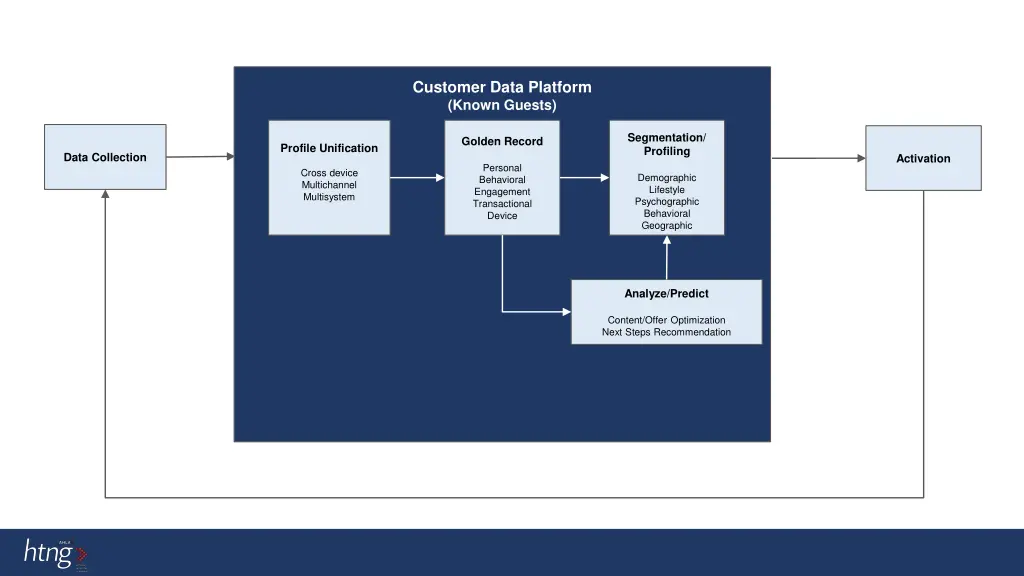 customer data platform known guests