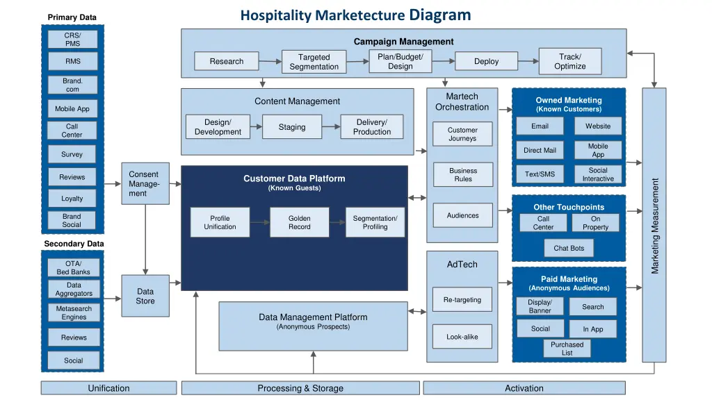 hospitality marketecture diagram