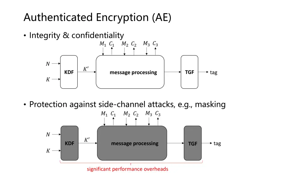 authenticated encryption ae