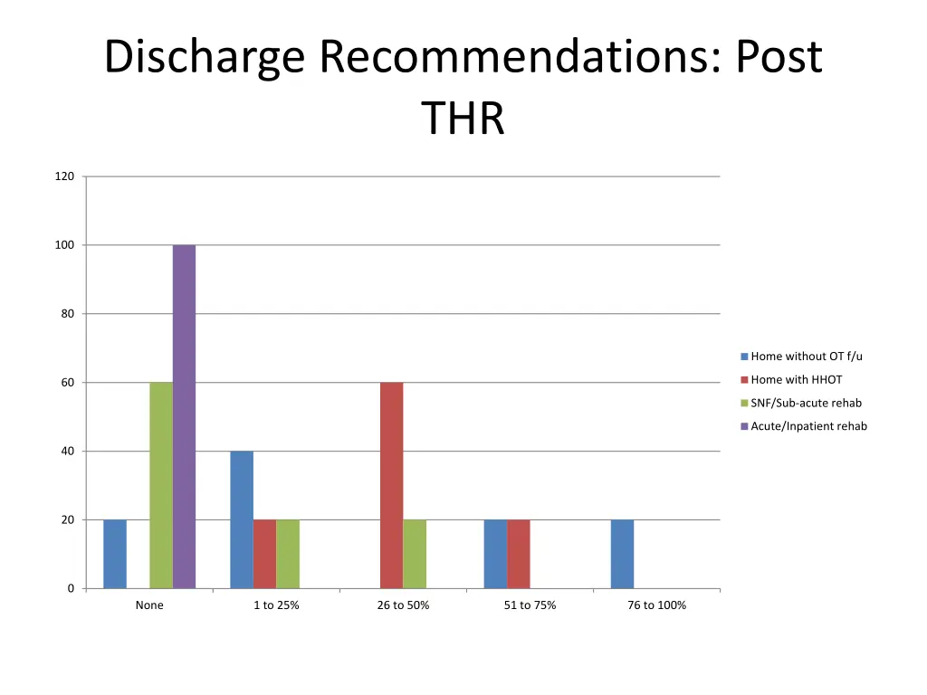 discharge recommendations post thr