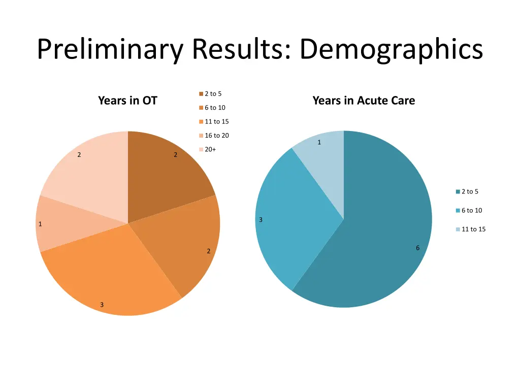 preliminary results demographics 1