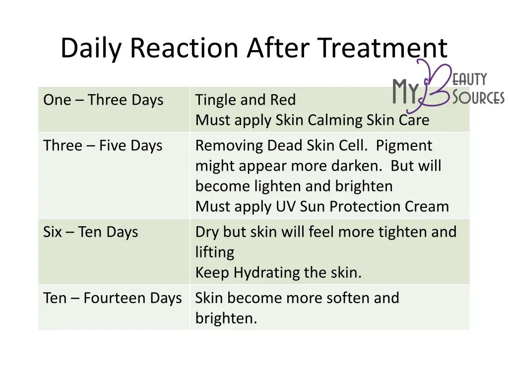 daily reaction after treatment