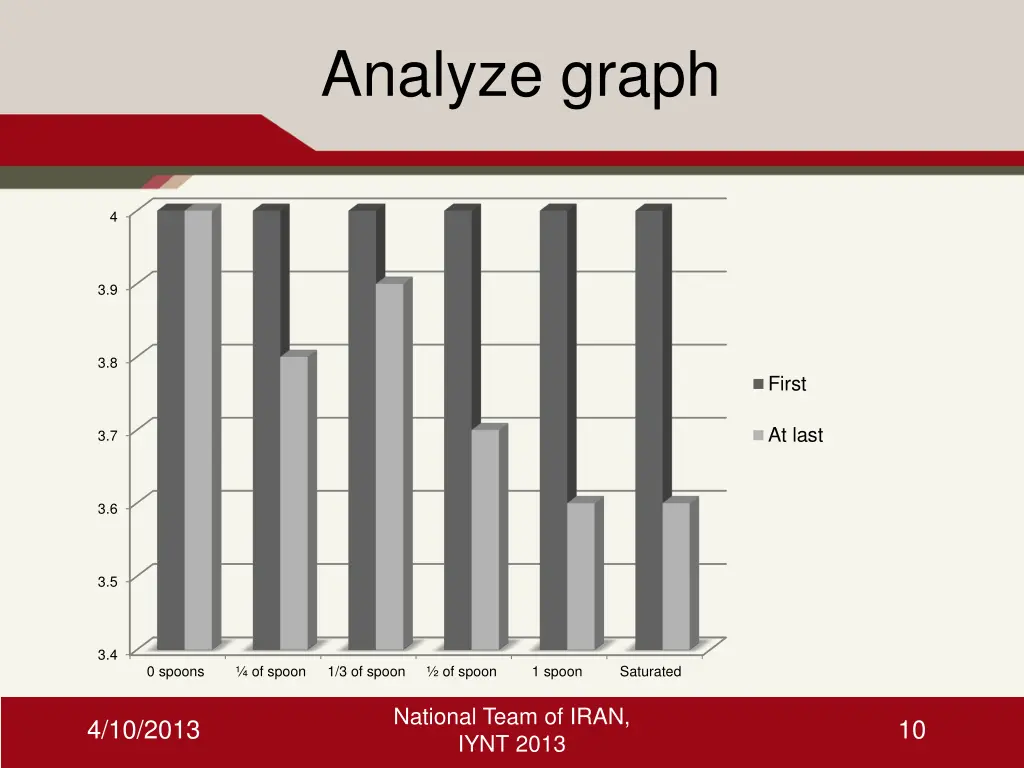 analyze graph