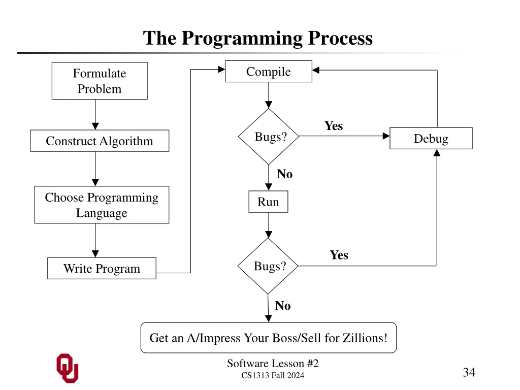 the programming process