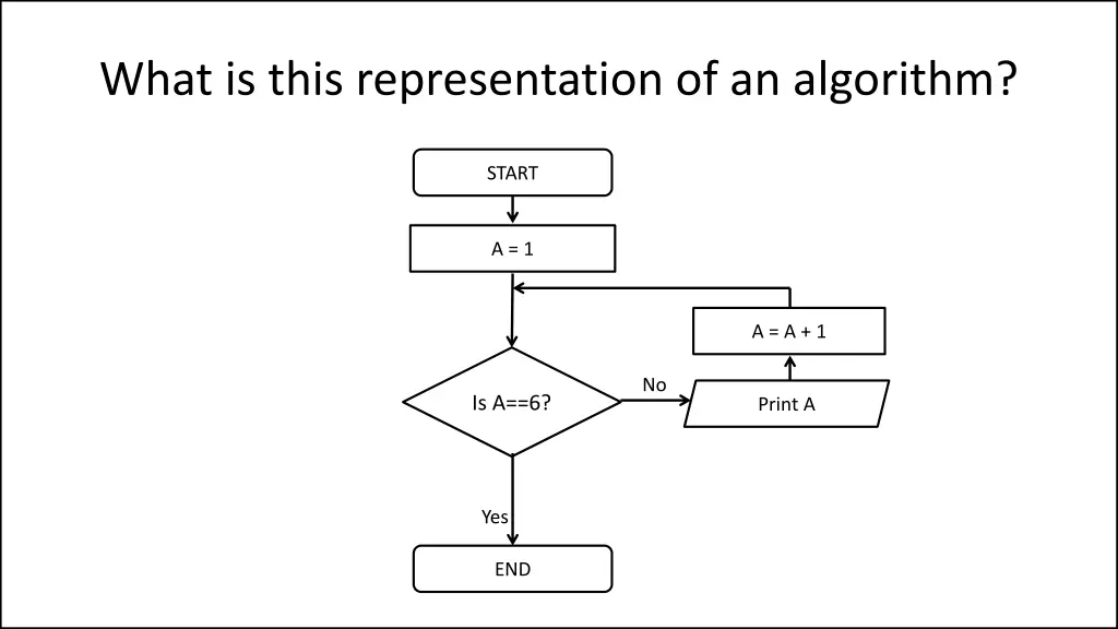 what is this representation of an algorithm 1