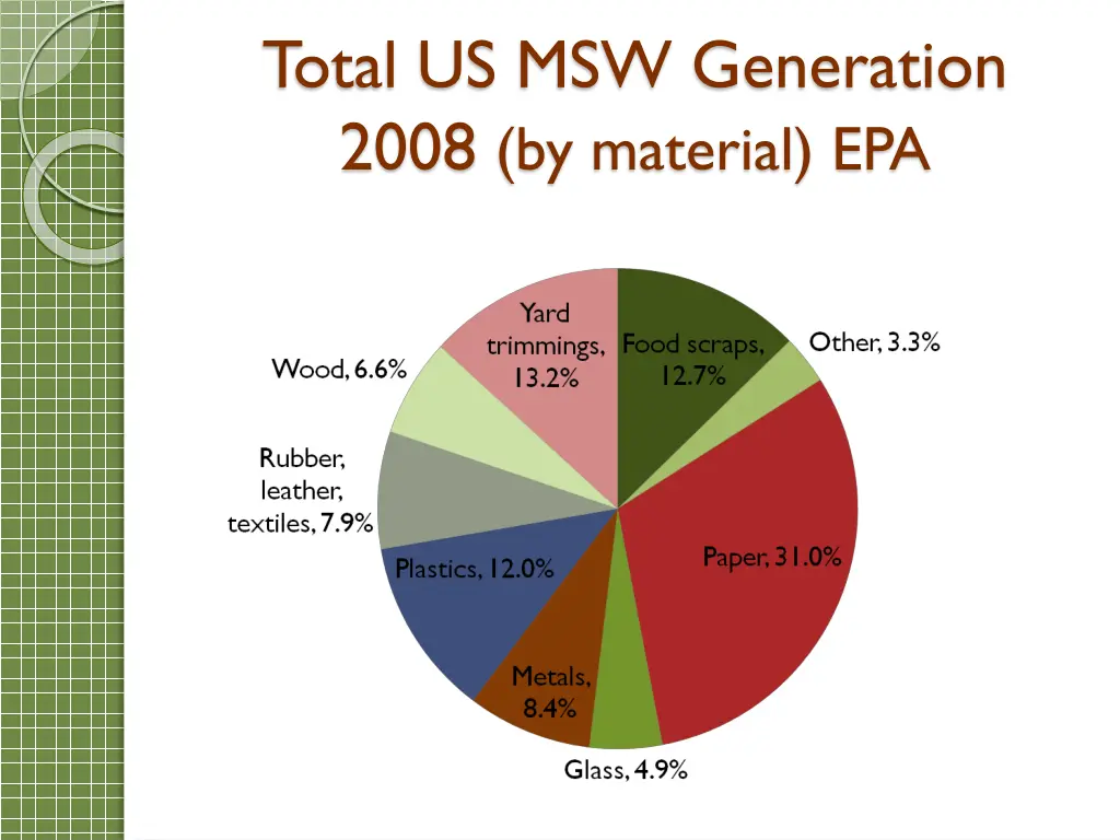 total us msw generation 2008 by material epa