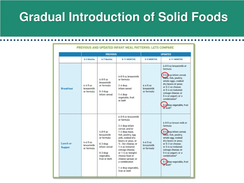 gradual introduction of solid foods