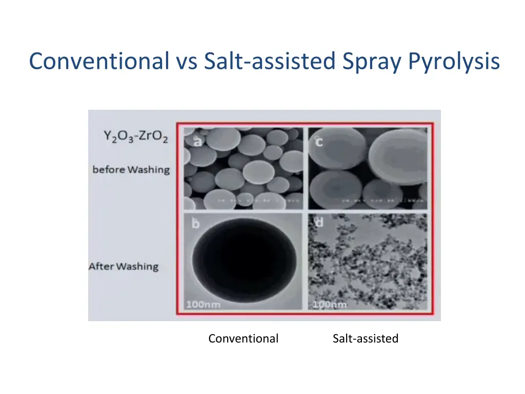 conventional vs salt assisted spray pyrolysis