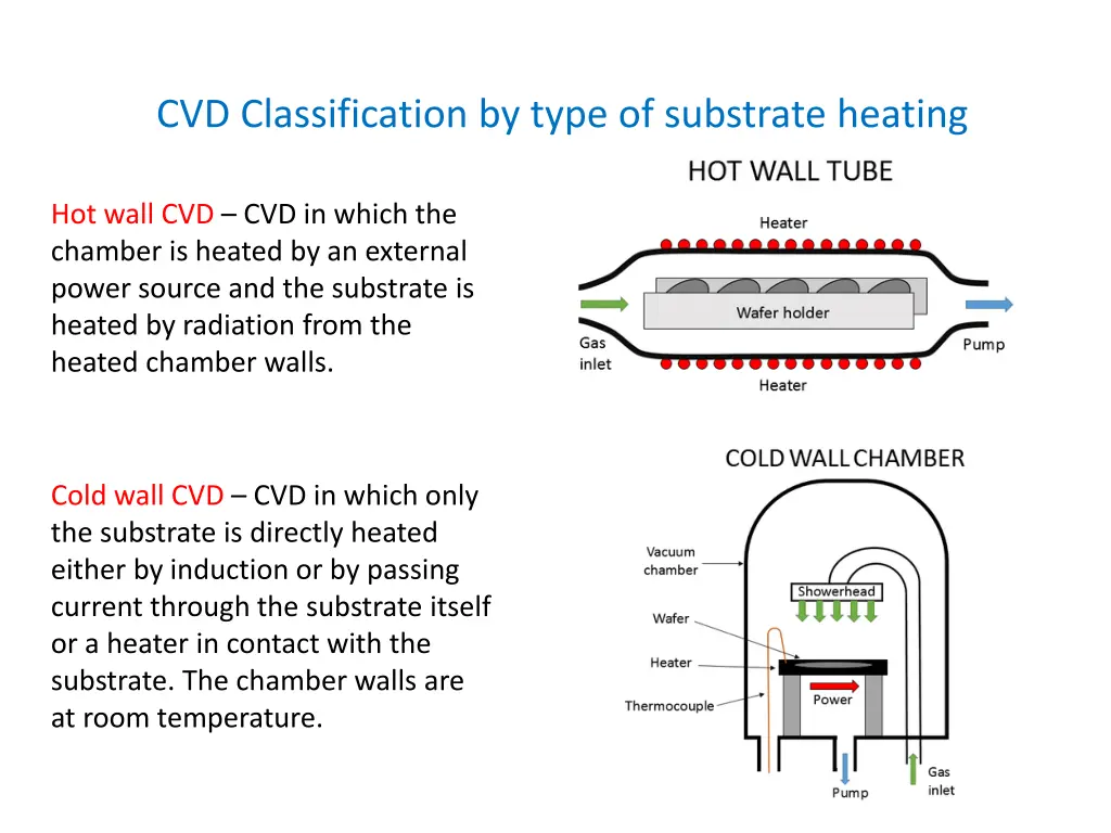 cvd classification by type of substrate heating