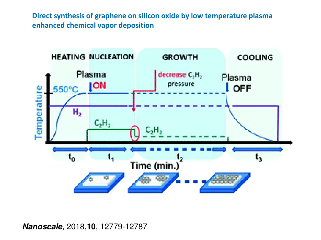 direct synthesis of graphene on silicon oxide