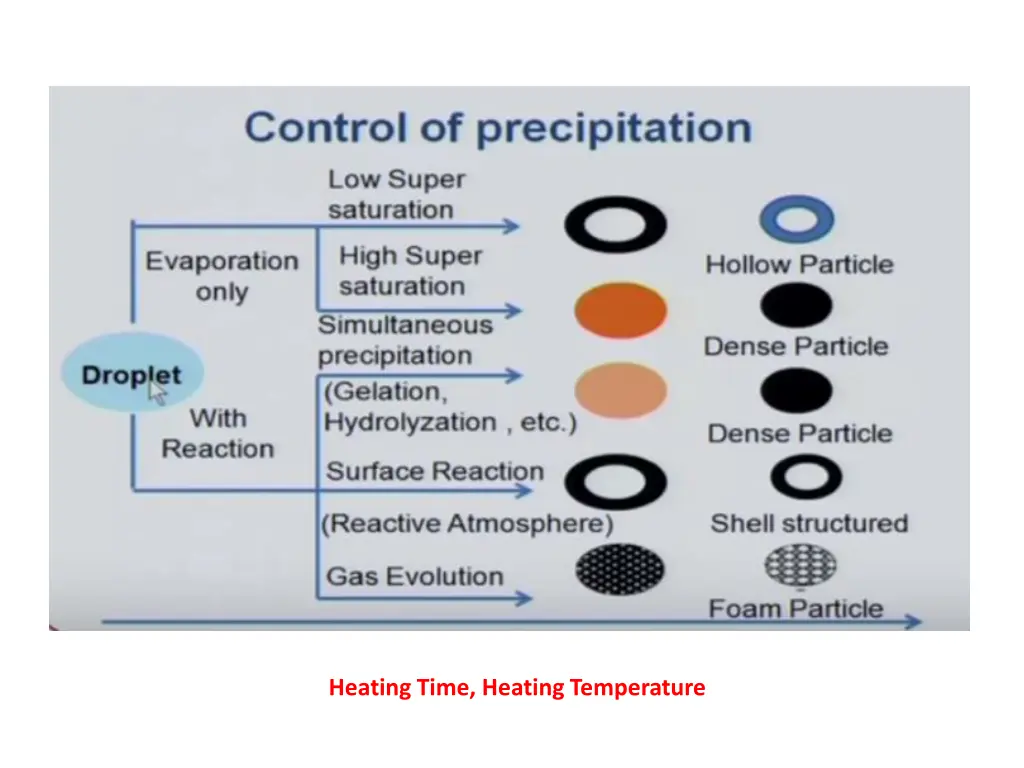 heating time heating temperature