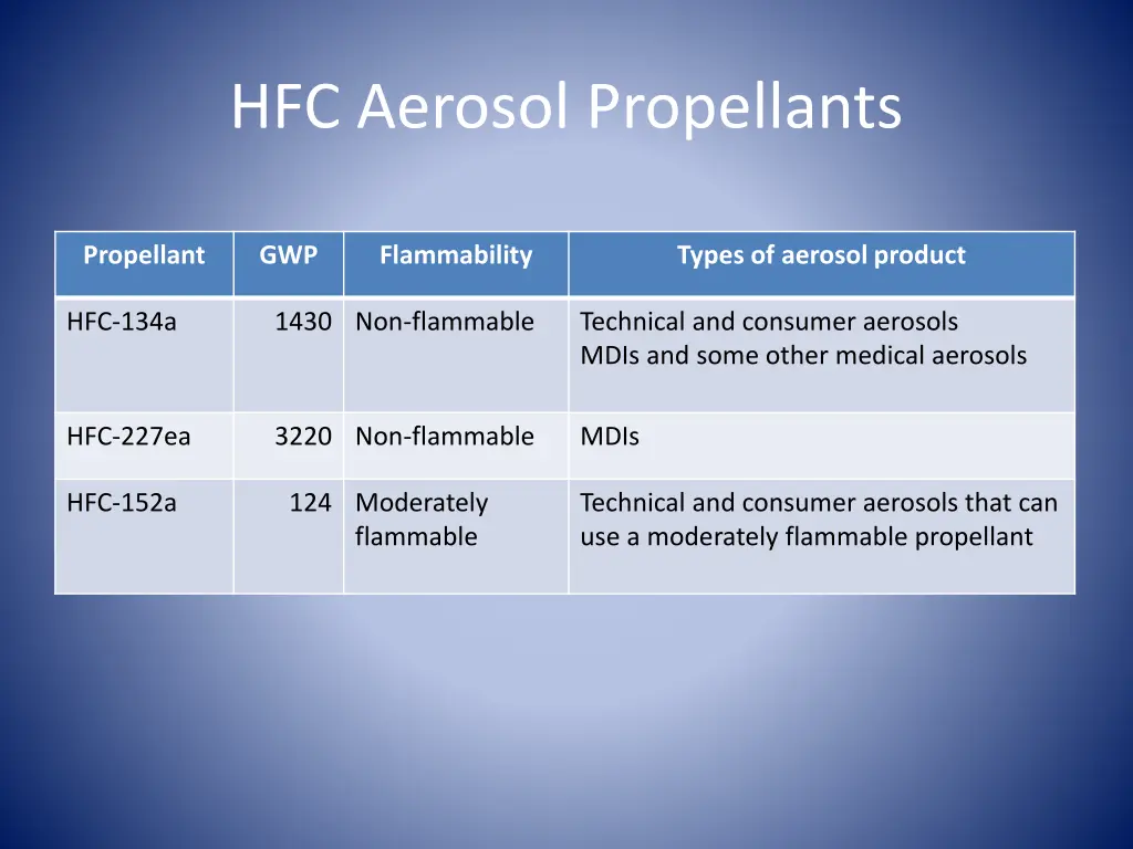 hfc aerosol propellants